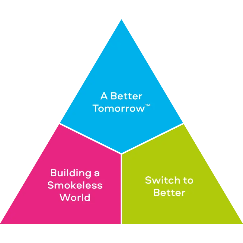 Triangle diagram composed of A Better Tomorrow, Switch to Better, Building a Smokeless World