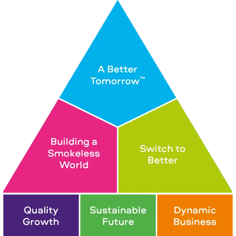 Triangle diagram composed of A Better Tomorrow, Switch to Better, Building a Smokeless World, supported by the 3 pillars "Quality Growth", "Sustainable Future", "Dynamic Business"