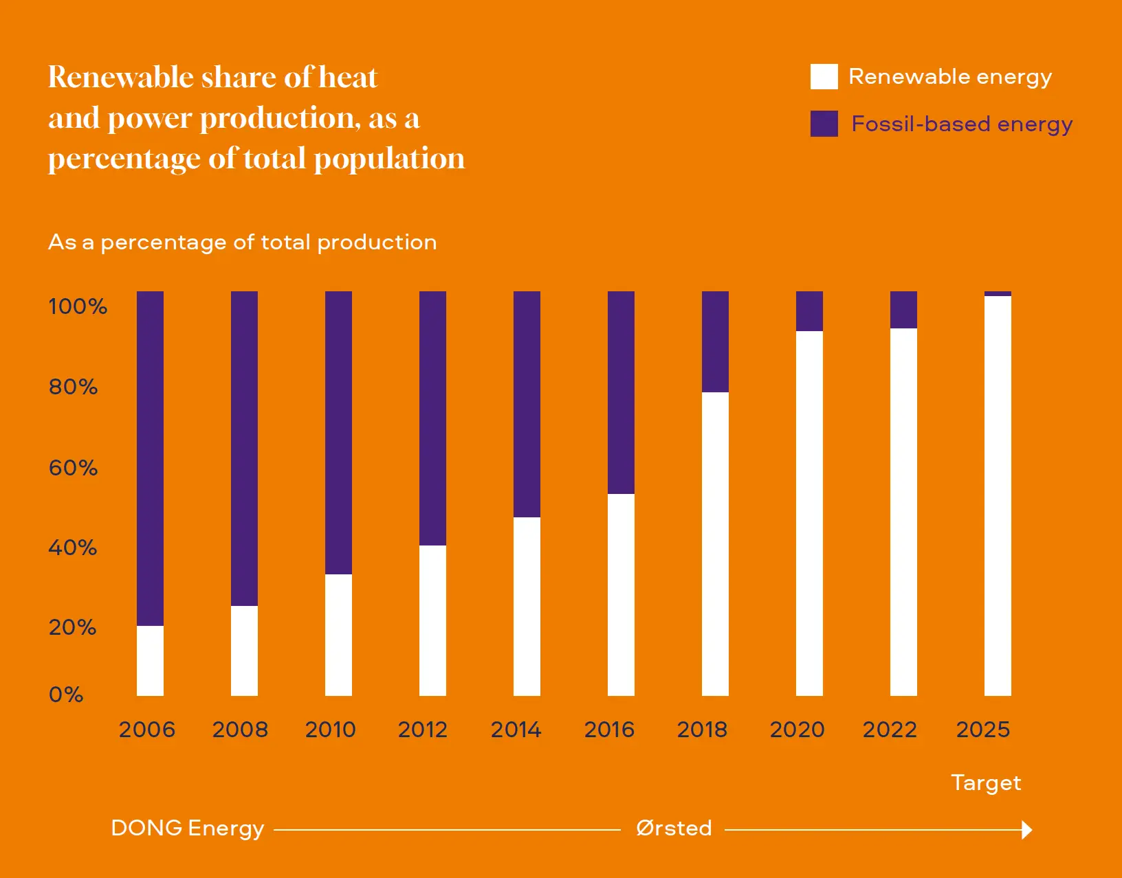 Renewable share of heat and power production, as a percentage of total population