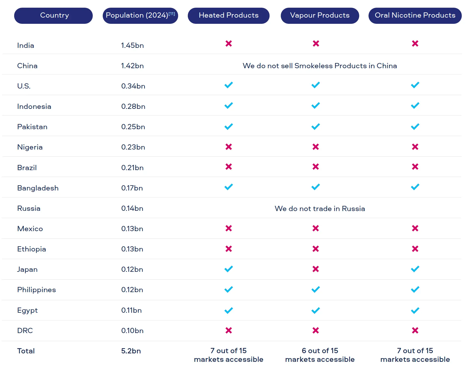 Table 1. Access to Smokeless Products in the world’s most populous countries