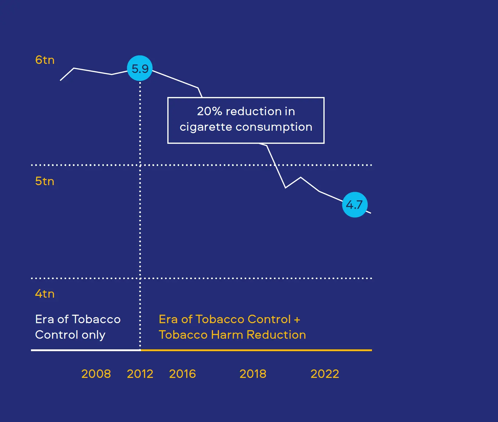 Figure 1. Time-course plot of global cigarette consumption