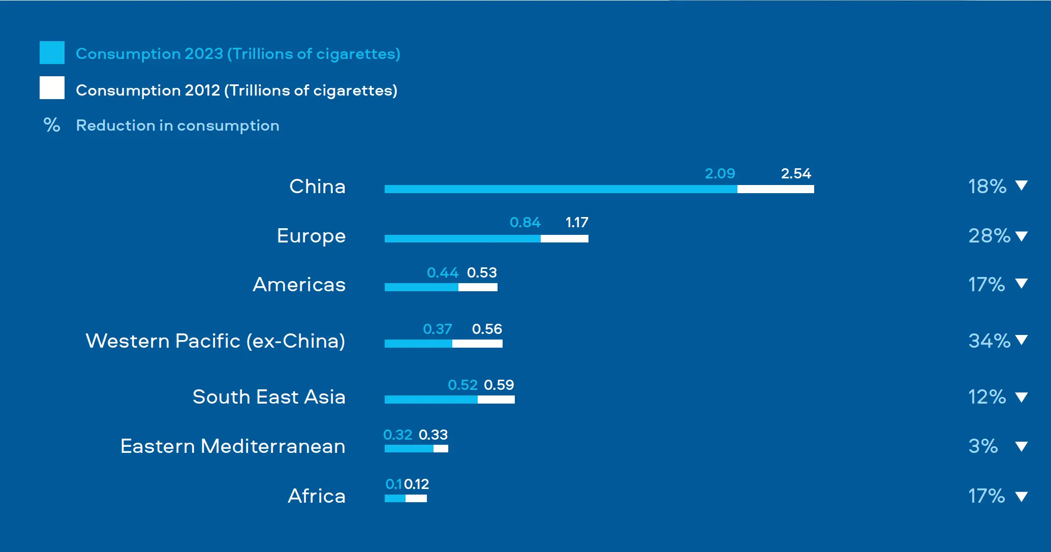 Figure 2. Summary of cigarette consumption 2012-2023