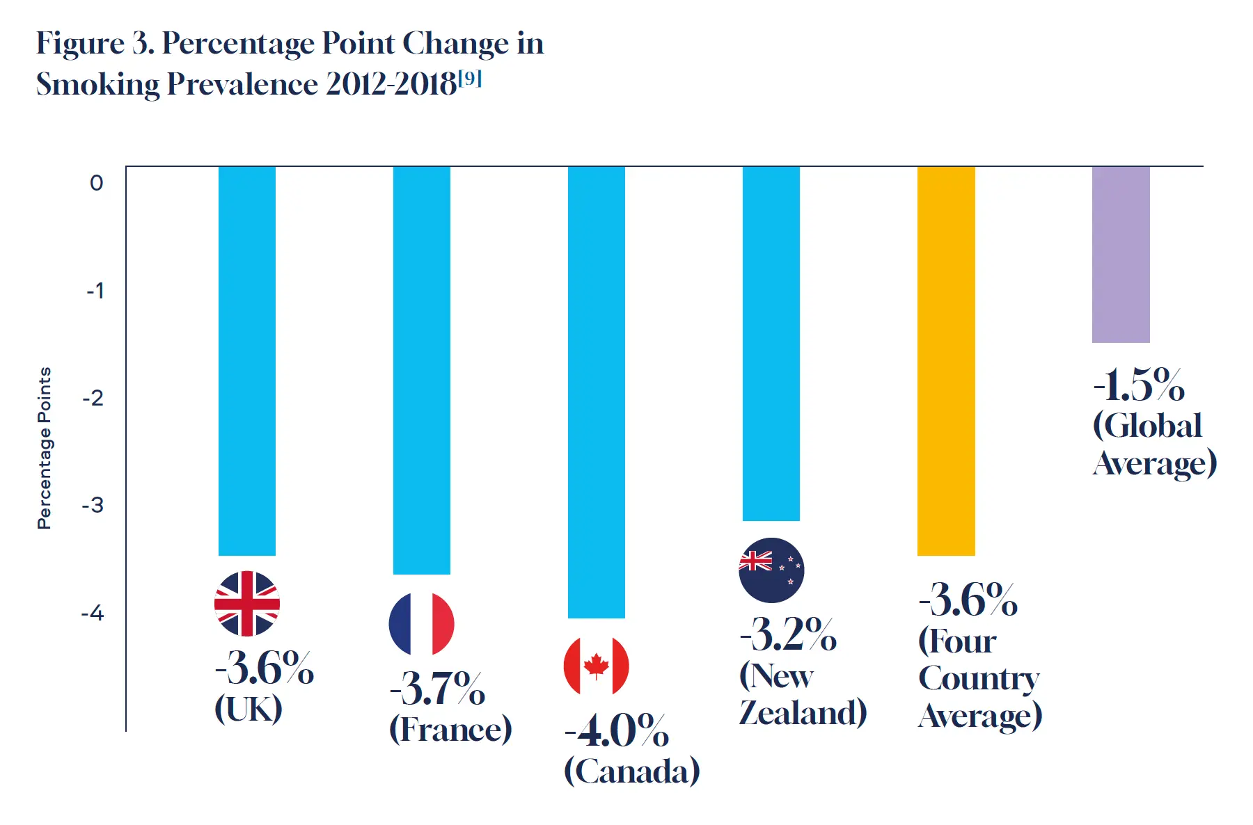 Figure 3. Percentage Point Change in Smoking Prevalence 2012-2018