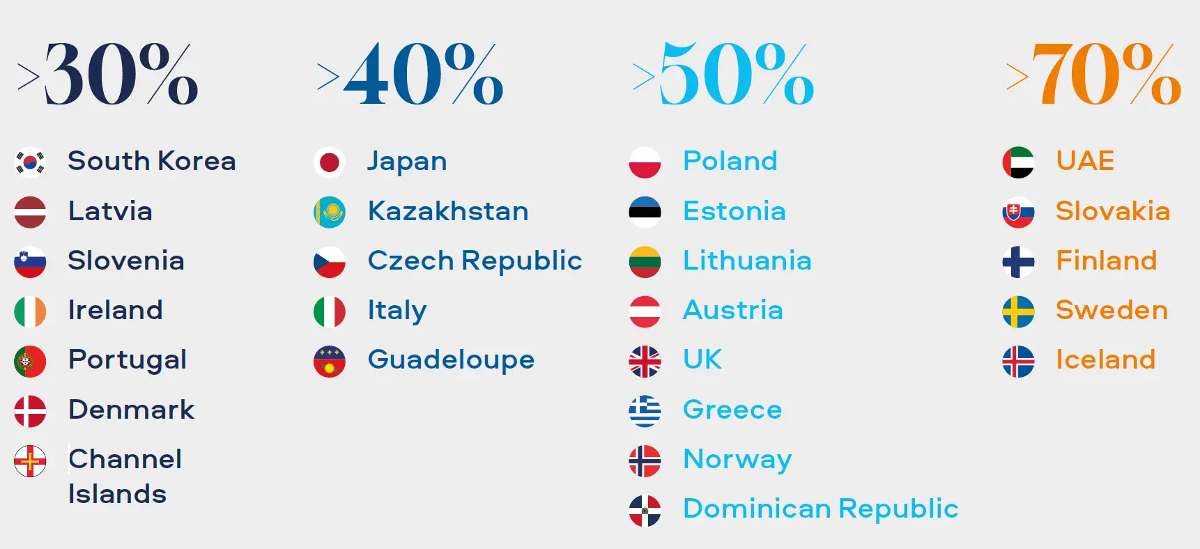 Figure 2. Global BAT markets which have Smokeless Product revenues^ greater than 30%