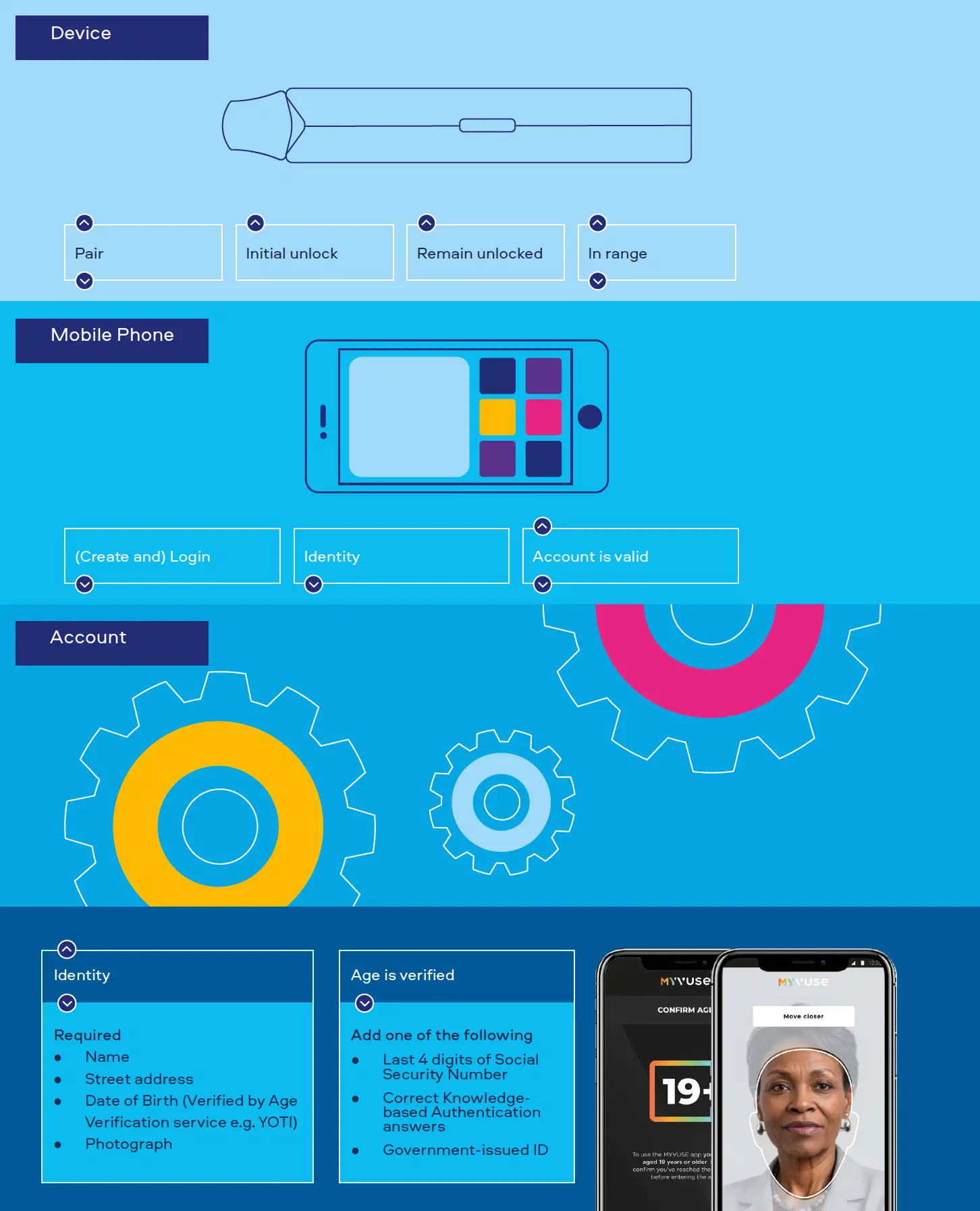 Age-Protected Device: Verification Process