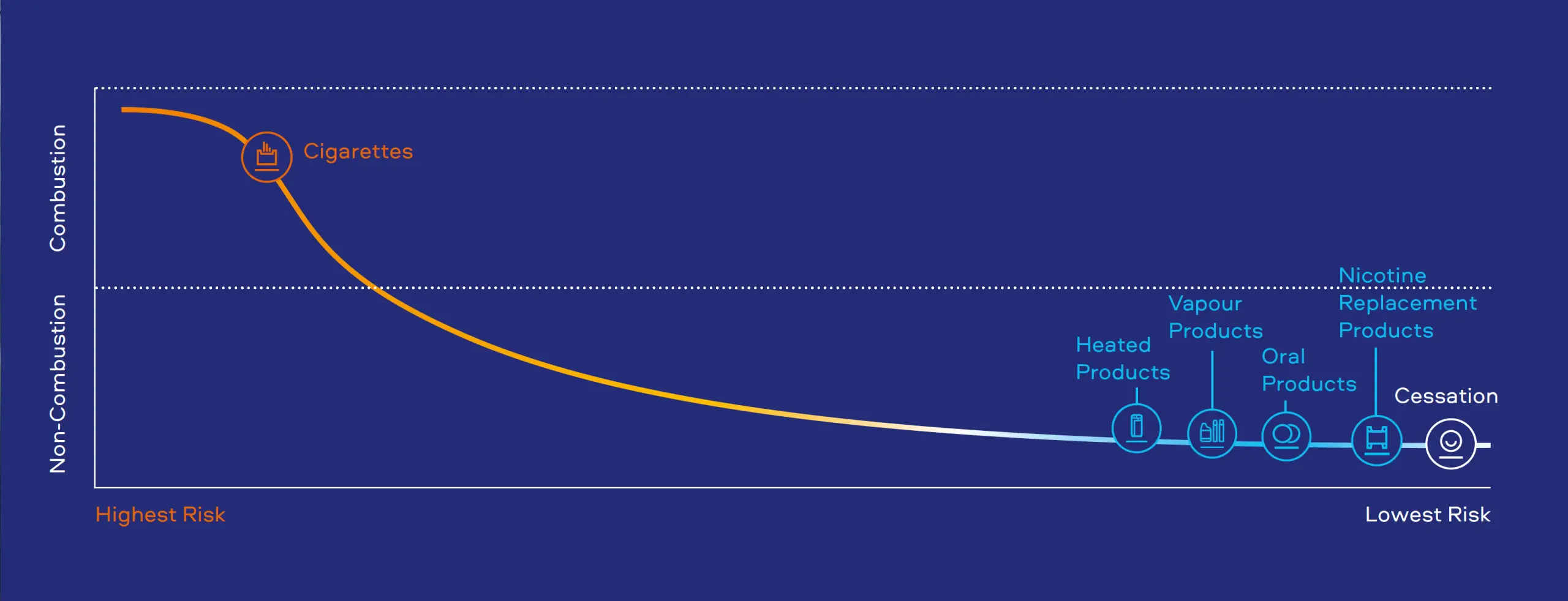 Figure 1. A model continuum of risk of tobacco and nicotine products