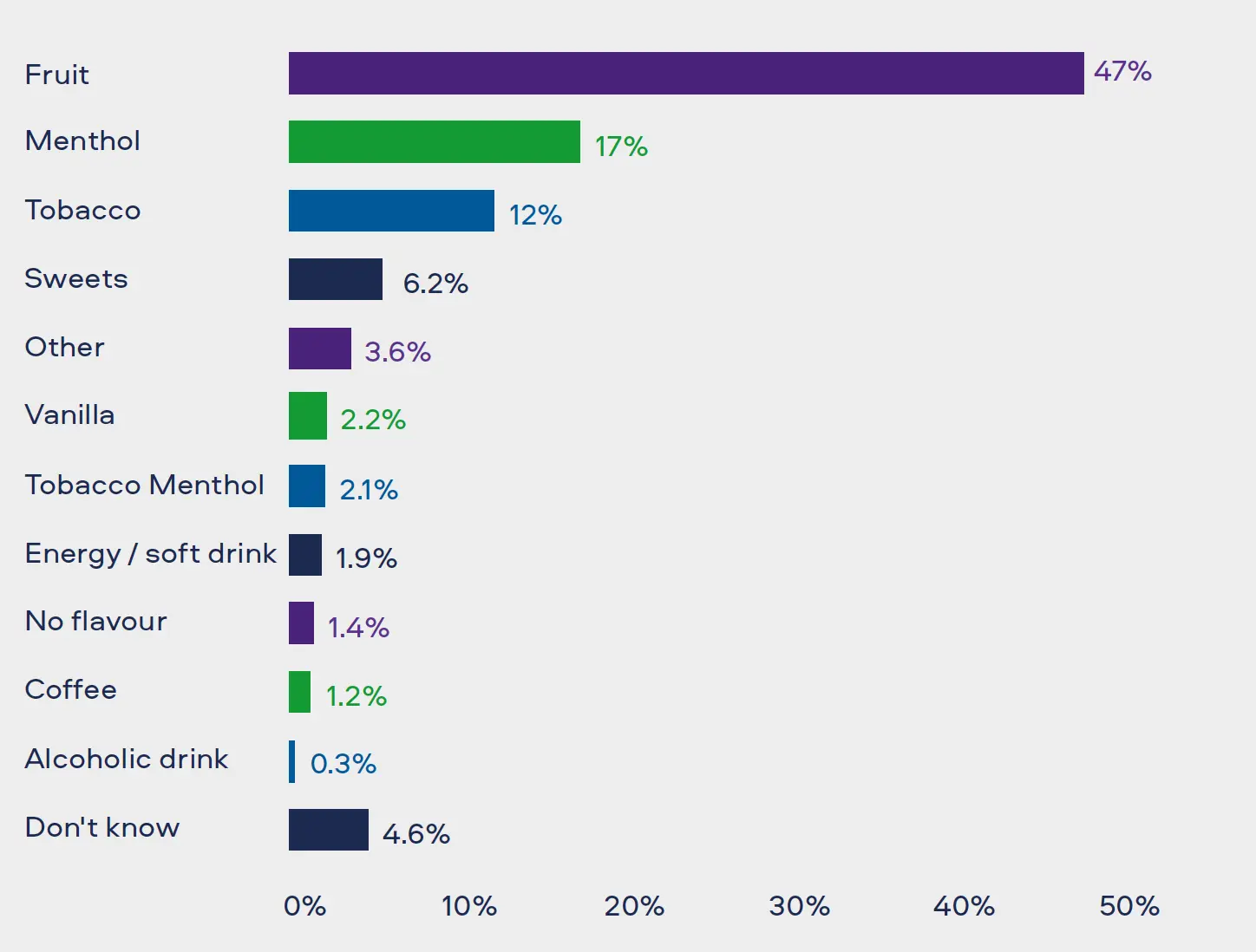 Figure 1. Flavour used by adults in the UK