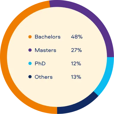 Bachelors 48%, Masters 27%, PhD 12%, Others 13%