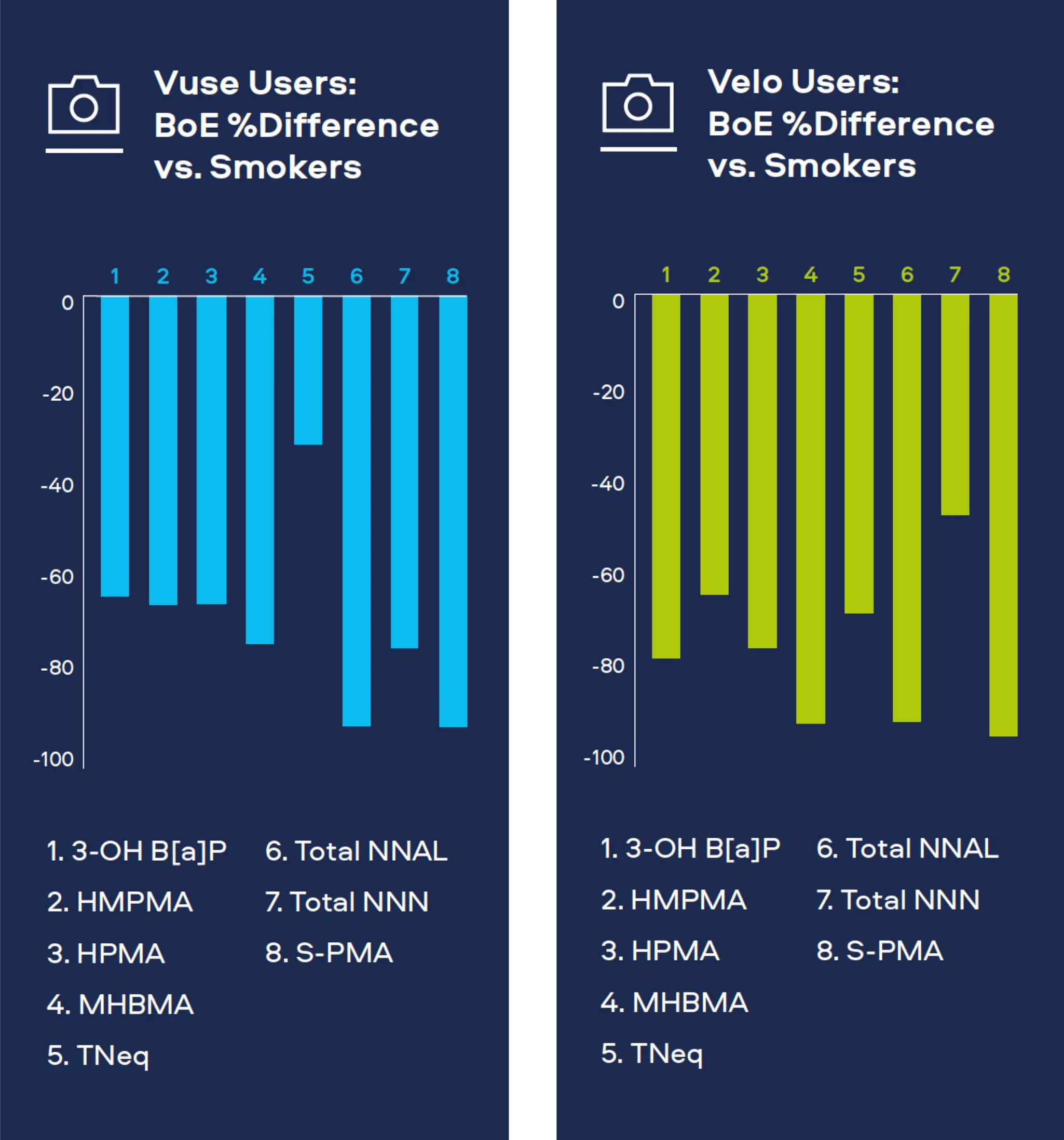 Vuse Users: BoE %Difference vs. Smokers