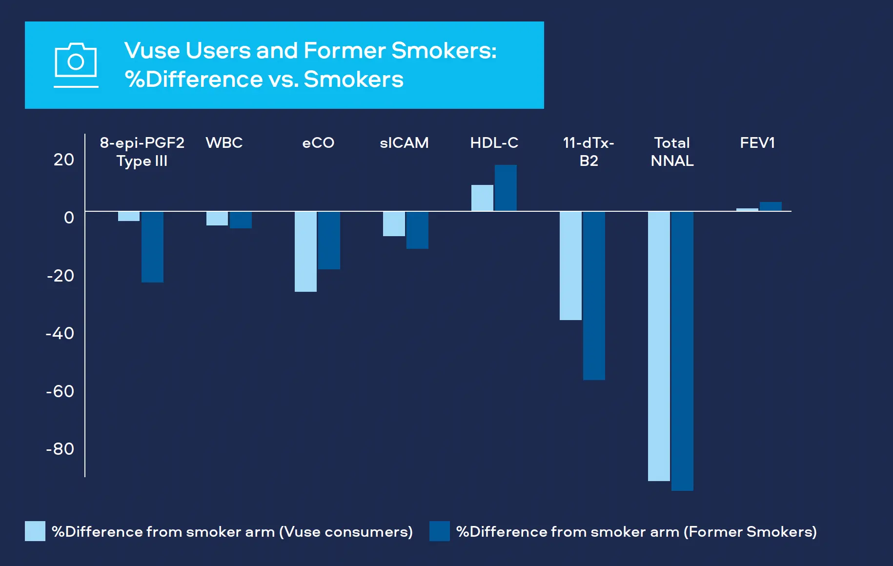 Vuse Users and Former Smokers: %Difference vs. Smokers