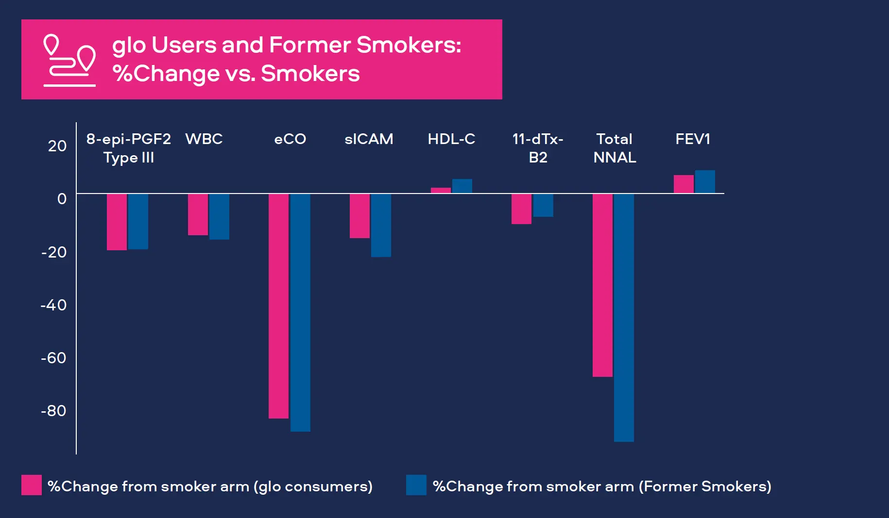 glo Users and Former Smokers: %Change vs. Smokers