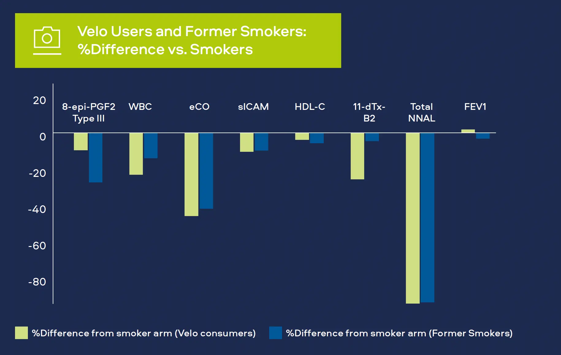 Velo Users and Former Smokers: %Difference vs. Smokers
