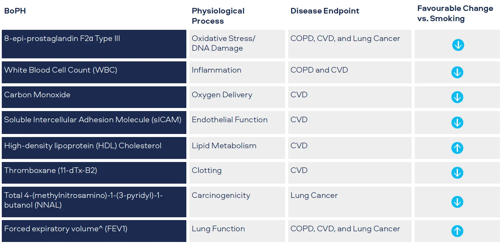 In our clinical risk studies, we monitor seven BoPH and one physiological measure associated with disease endpoints: