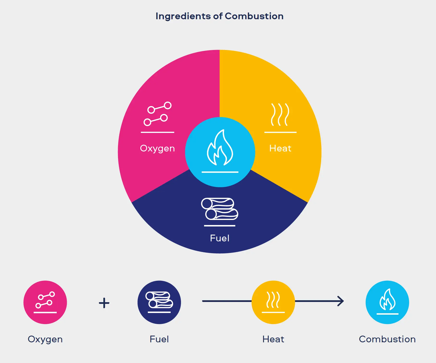 Ingredients of Combustion