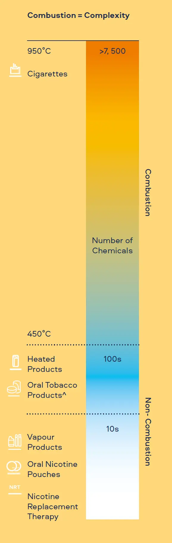 Figure 4. Our Smokeless Products have fewer chemicals in their aerosols/extractions. Combustion = Complexity