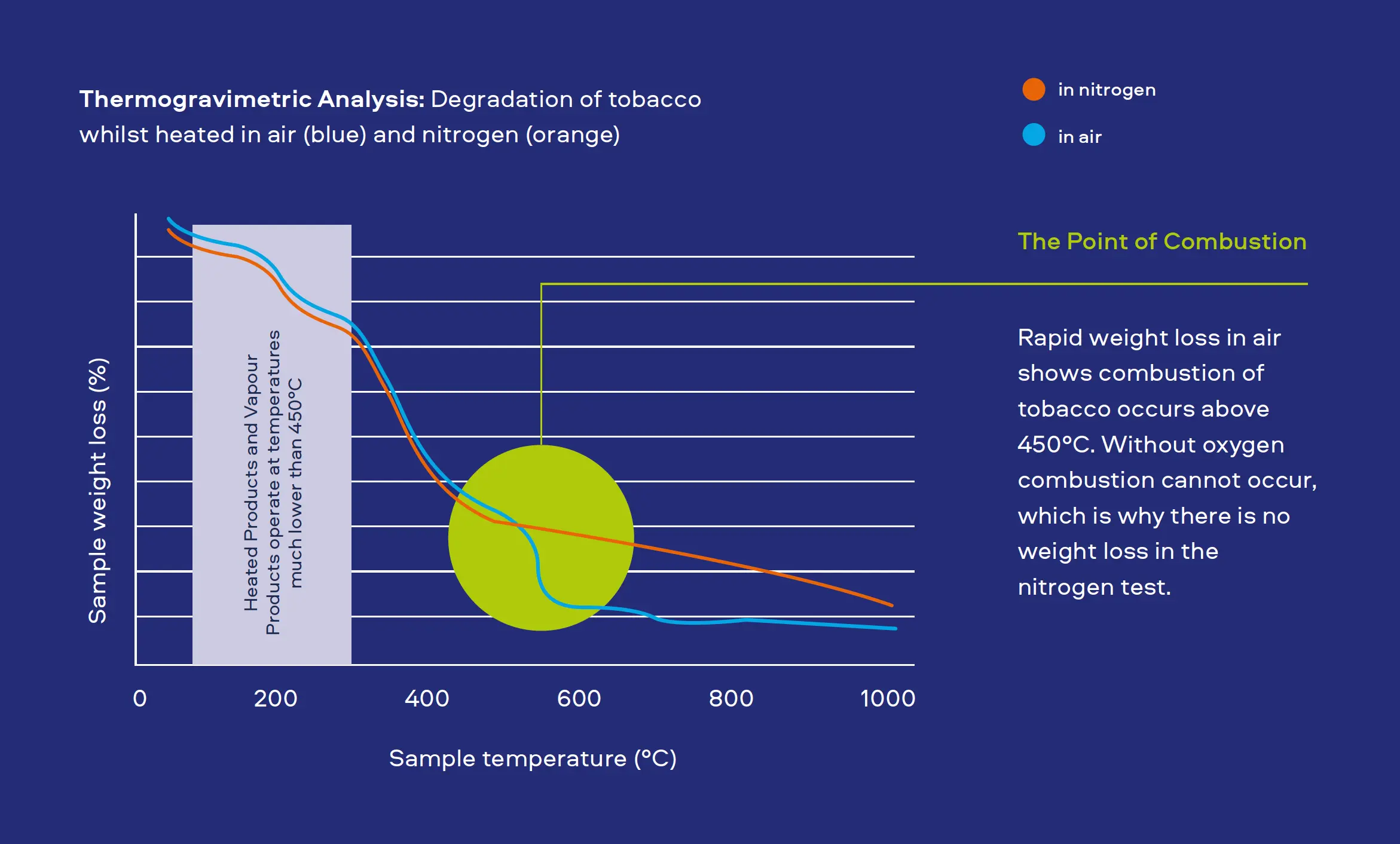 Figure 1. Thermogravimetric Analysis of our Heated Product consumable in the presence (in air) and absence (in nitrogen) of oxygen