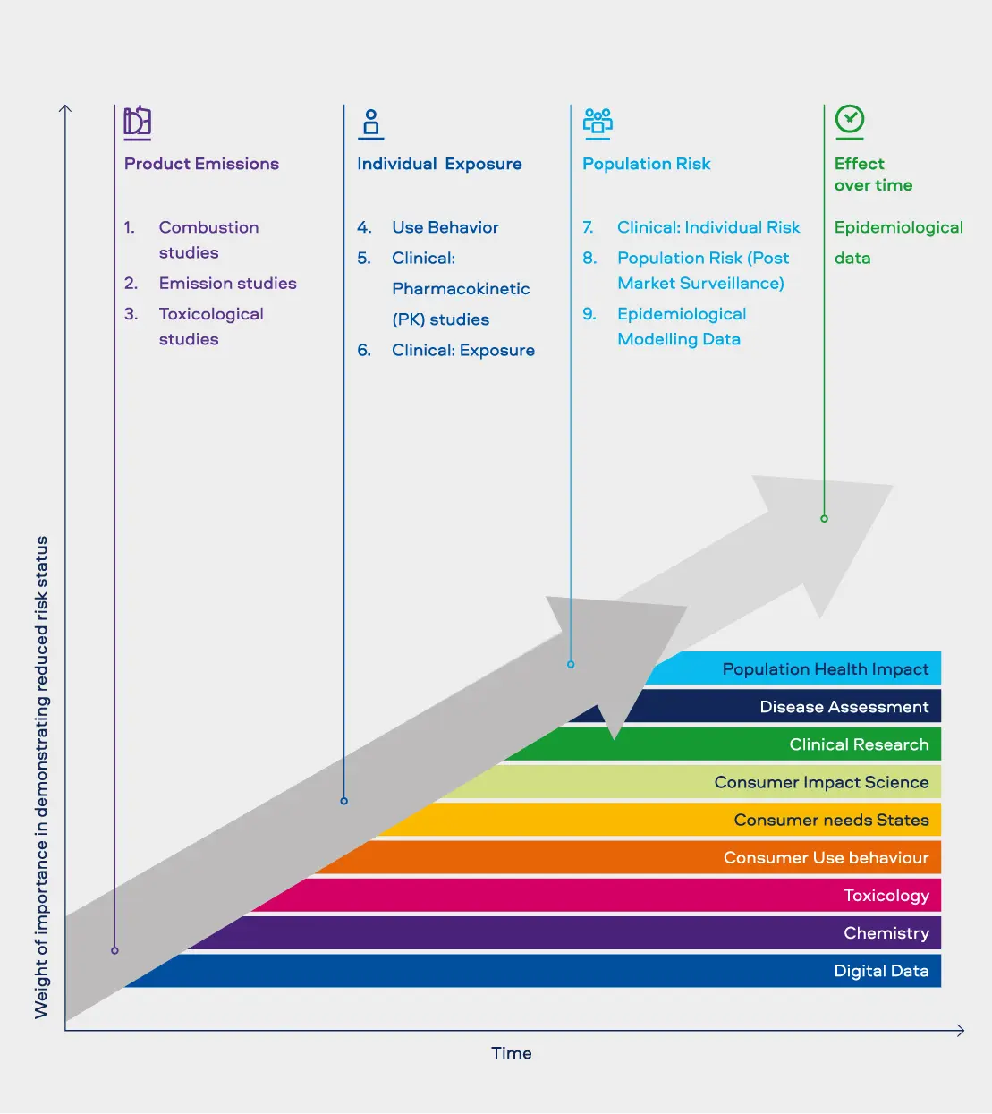 Diagram of tobacco product risk assessment stages