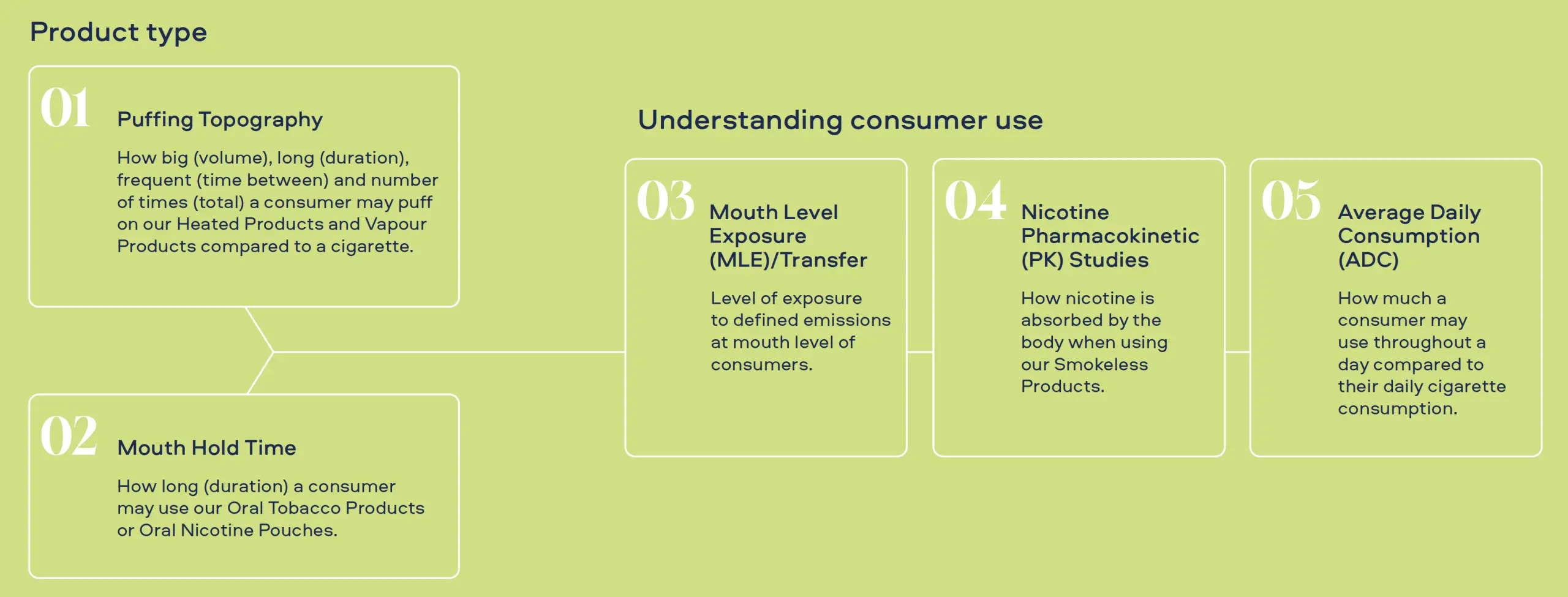 Understanding consumer use