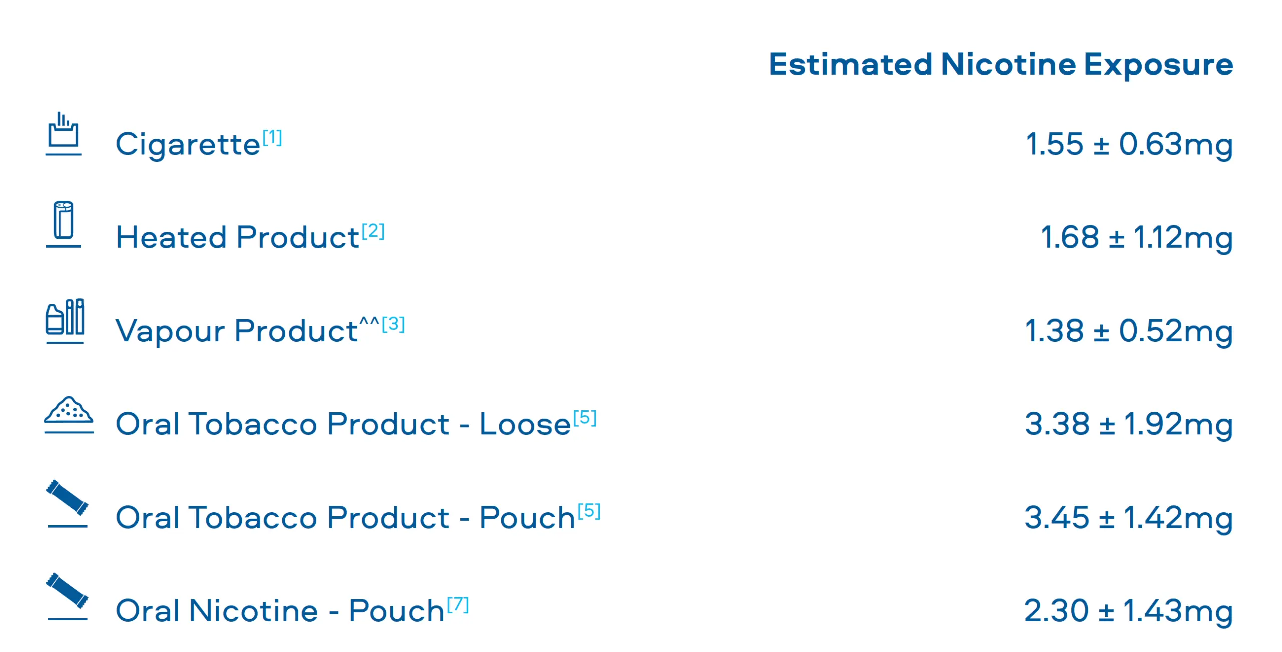 Table 3 Estimated Nicotine Exposure