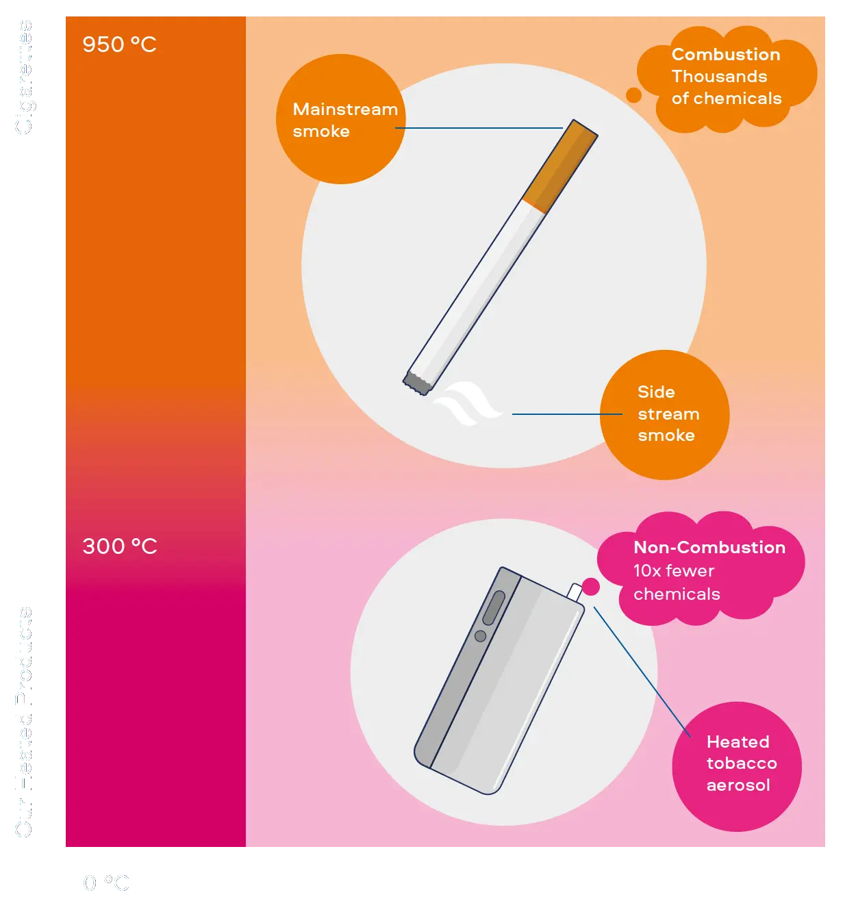 Understanding Heated Products