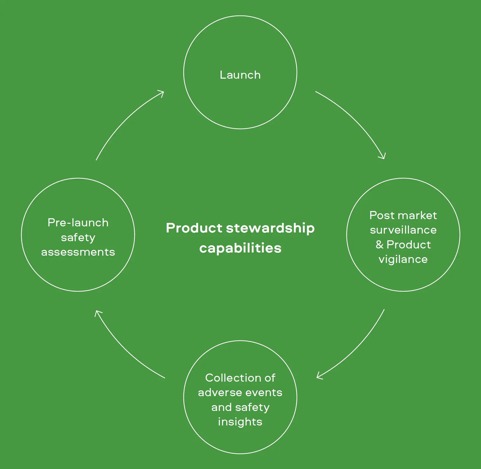Product stewardship capabilities
