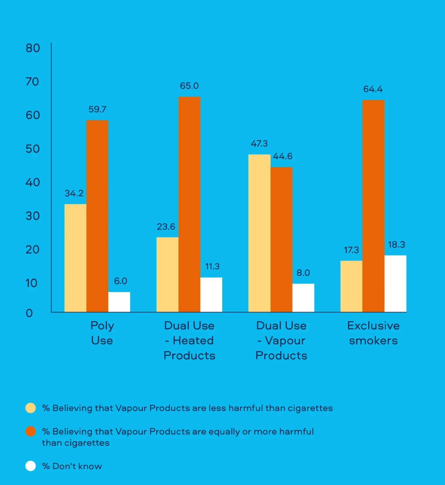 Perceived harmfulness of Vapour Products compared to cigarettes among adults who smoke cigarettes, Republic of Korea, June 2020 (%)