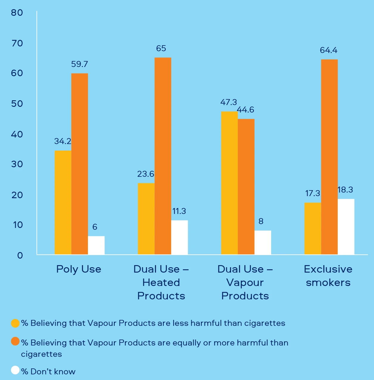 Perceived harmfulness of Vapour Products compared to cigarettes showing a minority of people think vapour products are less harmful