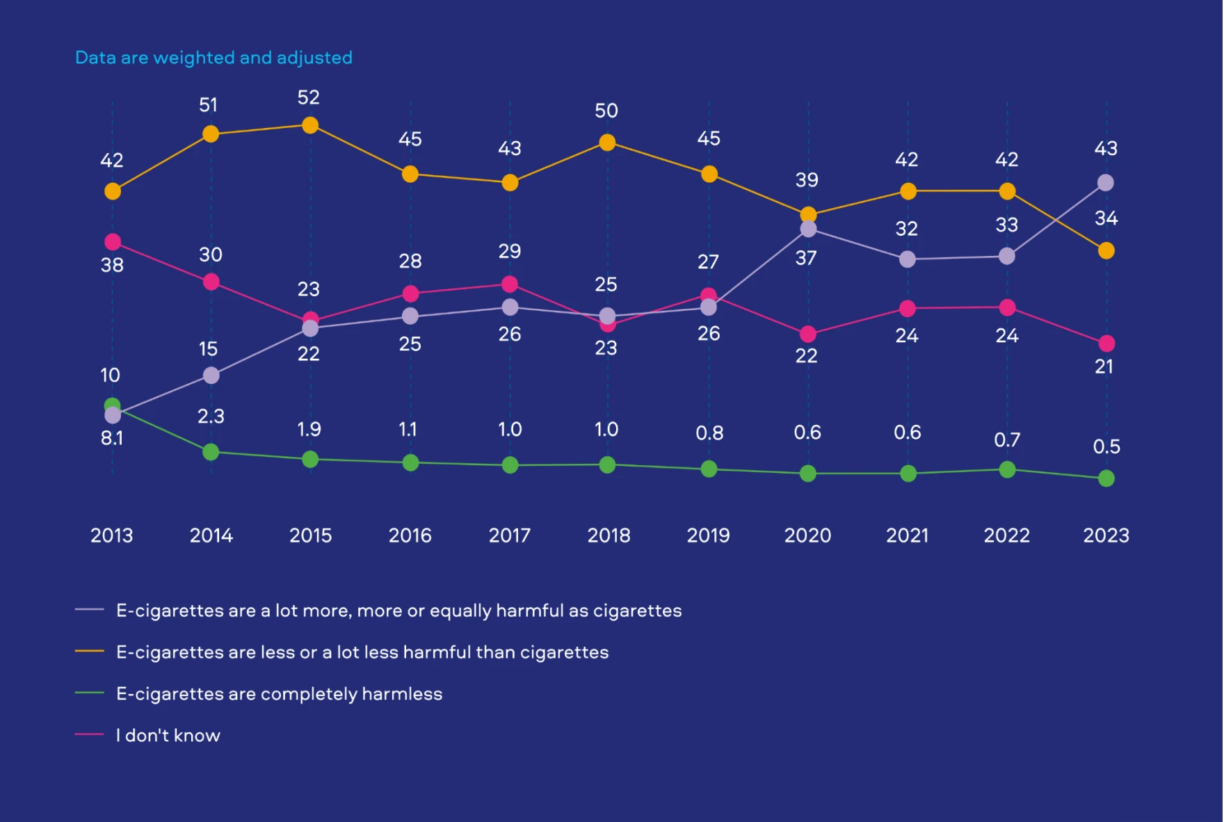 UK adults' perception of harm from e-cigarettes, Great Britain (2013-2023)