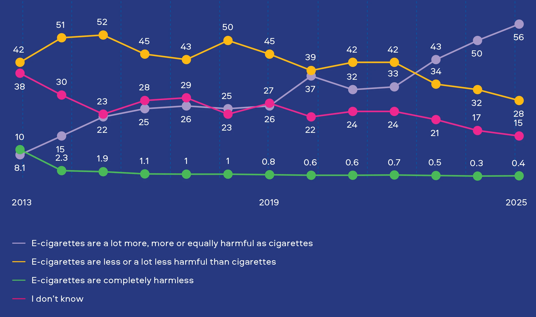 UK adults perception of harm from e-cigarettes relative showing an increase in perceived harm relative to cigarettes over time