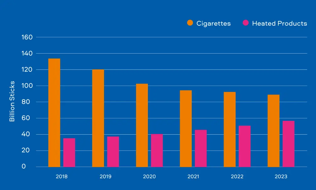 Graph showing decline in cigarette sales and rise in heated tobacco product sales from 2018 to 2023.