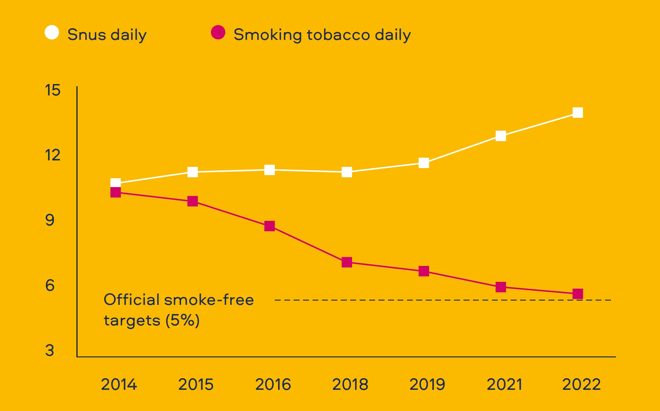 Source: Statistics Sweden, ages 16 - 84 years
