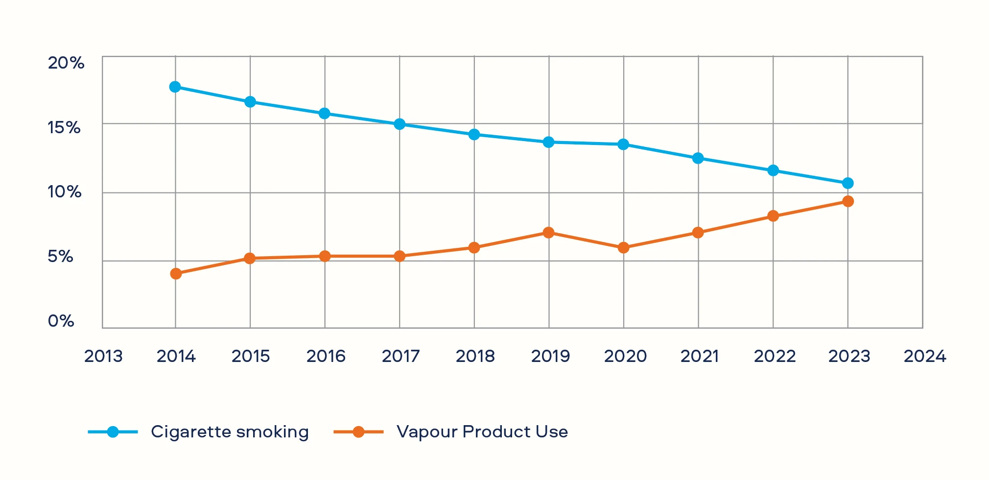 Graph showing Smoking Prevalance and Vapour Product Use Amoung UK Adults (18+)
