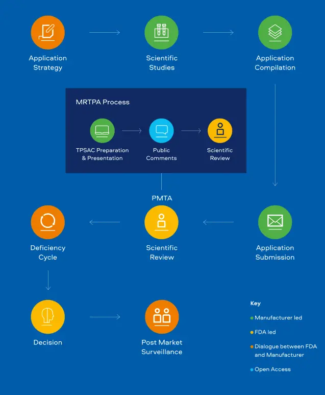 PMTA & MRTPA Process diagram