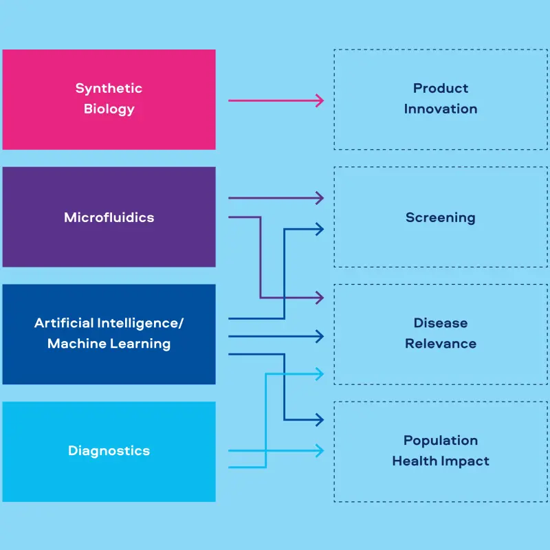 Figure 1. Next Generation Science