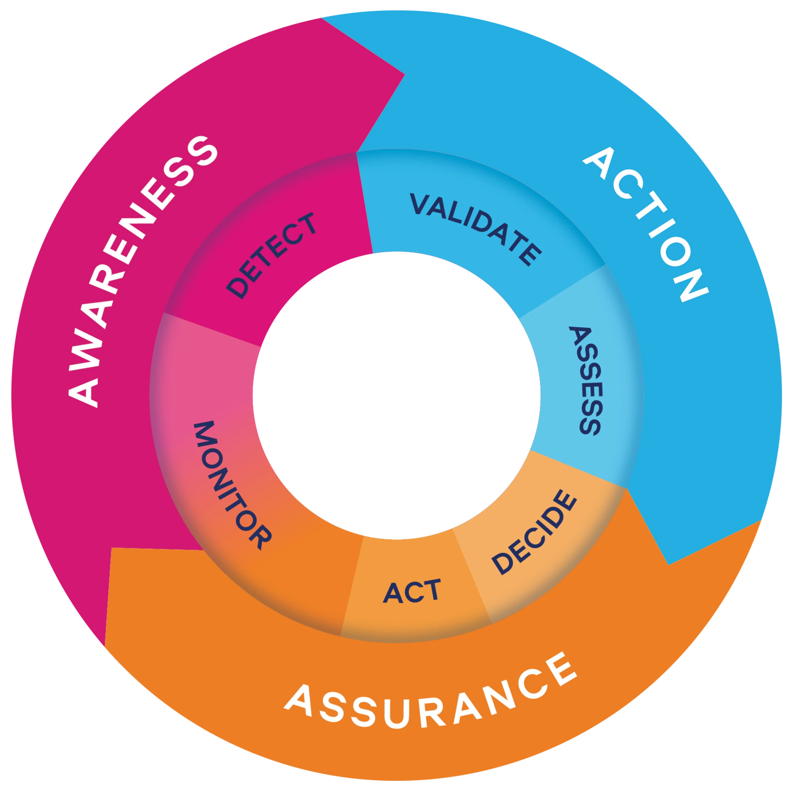 Vigilance360 - Awareness, Action, Assurance